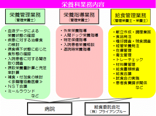栄養科業務内容