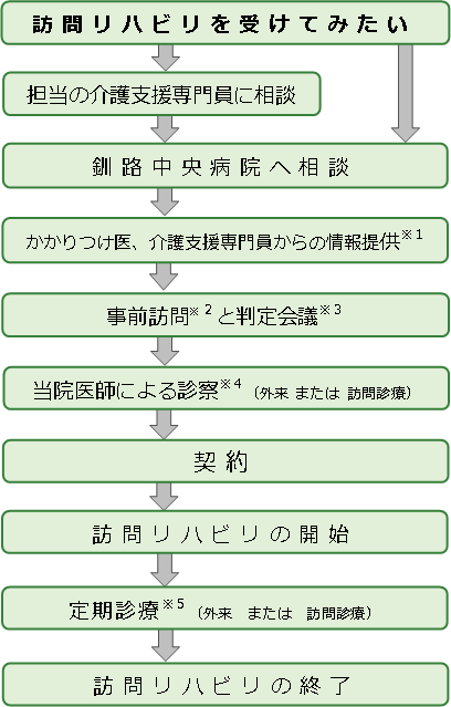 フローチャート